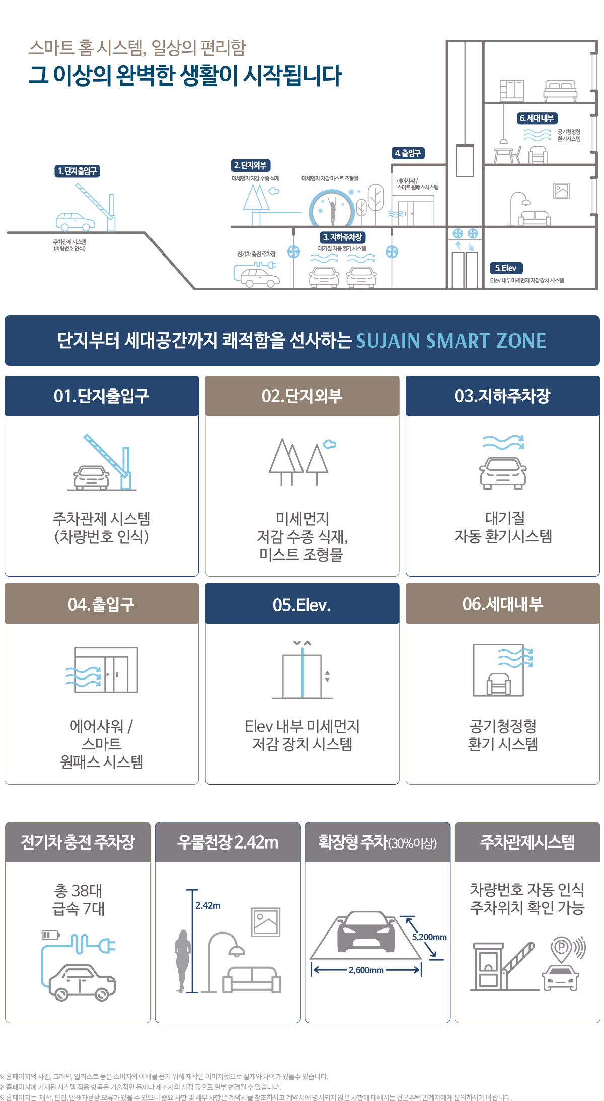 대전 문화공원 수자인 스마트 시스템 — SUJAIN SMART ZONE: 01 단지출입구 주차관제 시스템(차량번호 인식) · 02 단지외부 미세먼지 저감 수종 식재·미스트 조형물 · 03 지하주차장 대기질 자동 환기시스템 · 04 출입구 에어샤워/스마트 원패스 시스템 · 05 엘리베이터 내부 미세먼지 저감 장치 · 06 세대내부 공기청정형 환기 시스템. 전기차 충전 주차장 총 38대(급속 7대) · 우물천장 2.42m · 확장형 주차(30% 이상, 2,600×5,200mm) · 주차관제시스템(차량번호 자동 인식·주차위치 확인)