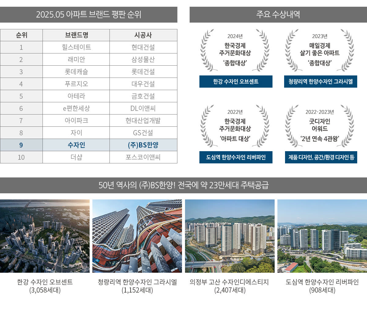 수자인 브랜드 — 주요 수상내역: 2024 한국경제 주거문화대상 종합대상(한강 수자인 오브센트), 2023 매일경제 살기 좋은 아파트 종합대상(청량리역 한양수자인 그라시엘), 2022 한국경제 주거문화대상 아파트 대상(도심역 한양수자인 리버파인), 2022·2023 굿디자인 어워드 2년 연속 4관왕. 주요 공급실적: 한강 수자인 오브센트(3,058세대)·청량리역 한양수자인 그라시엘(1,152세대)·의정부 고산 수자인디에스티지(2,407세대)·도심역 한양수자인 리버파인(908세대)